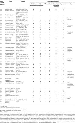 A Comprehensive Review of Clinical Cardiotoxicity Incidence of FDA-Approved Small-Molecule Kinase Inhibitors